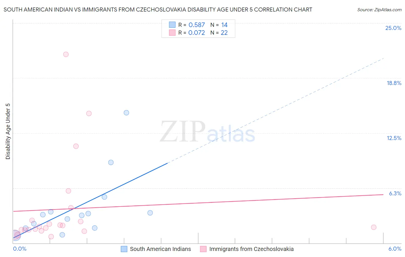 South American Indian vs Immigrants from Czechoslovakia Disability Age Under 5