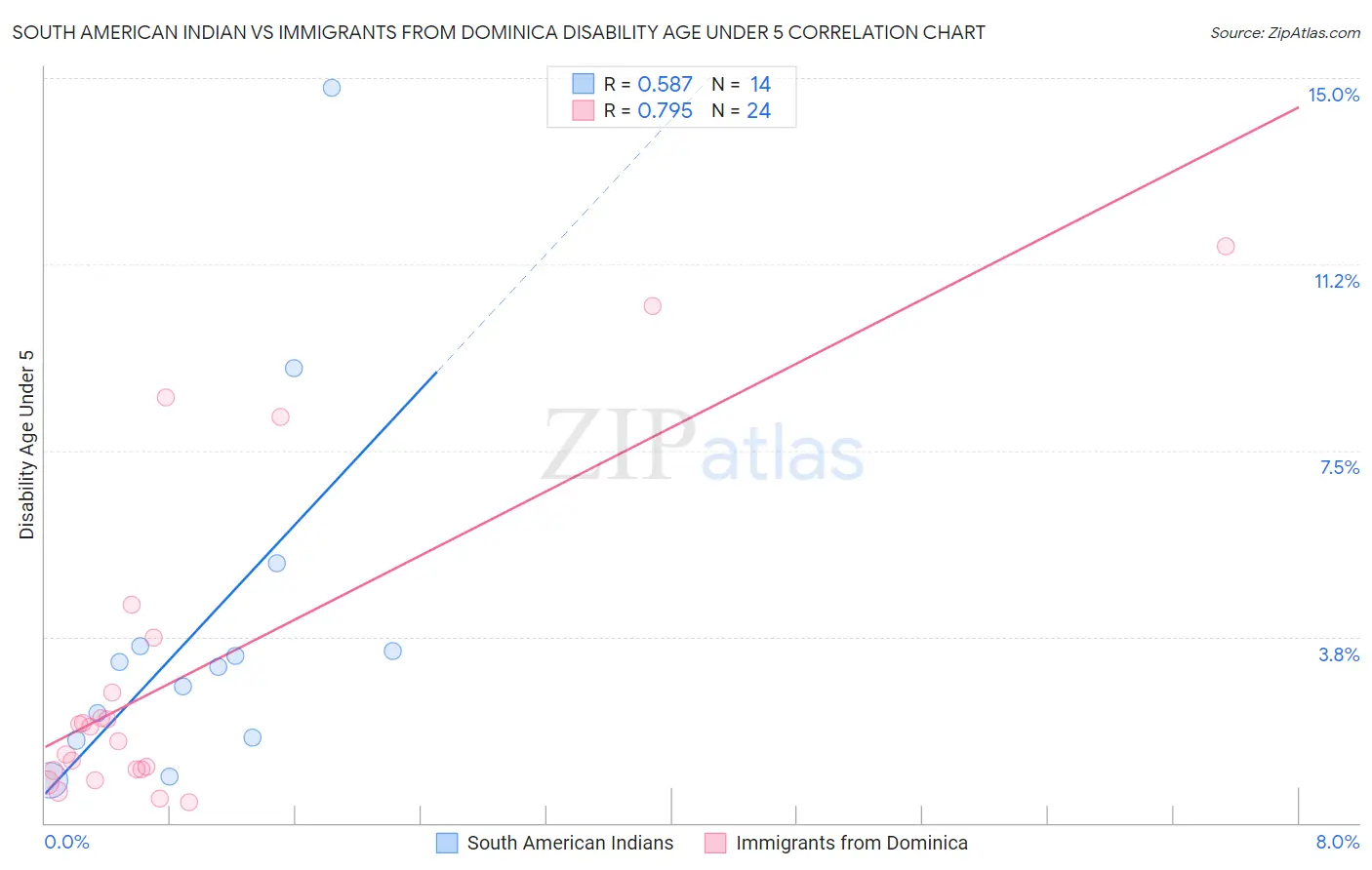 South American Indian vs Immigrants from Dominica Disability Age Under 5