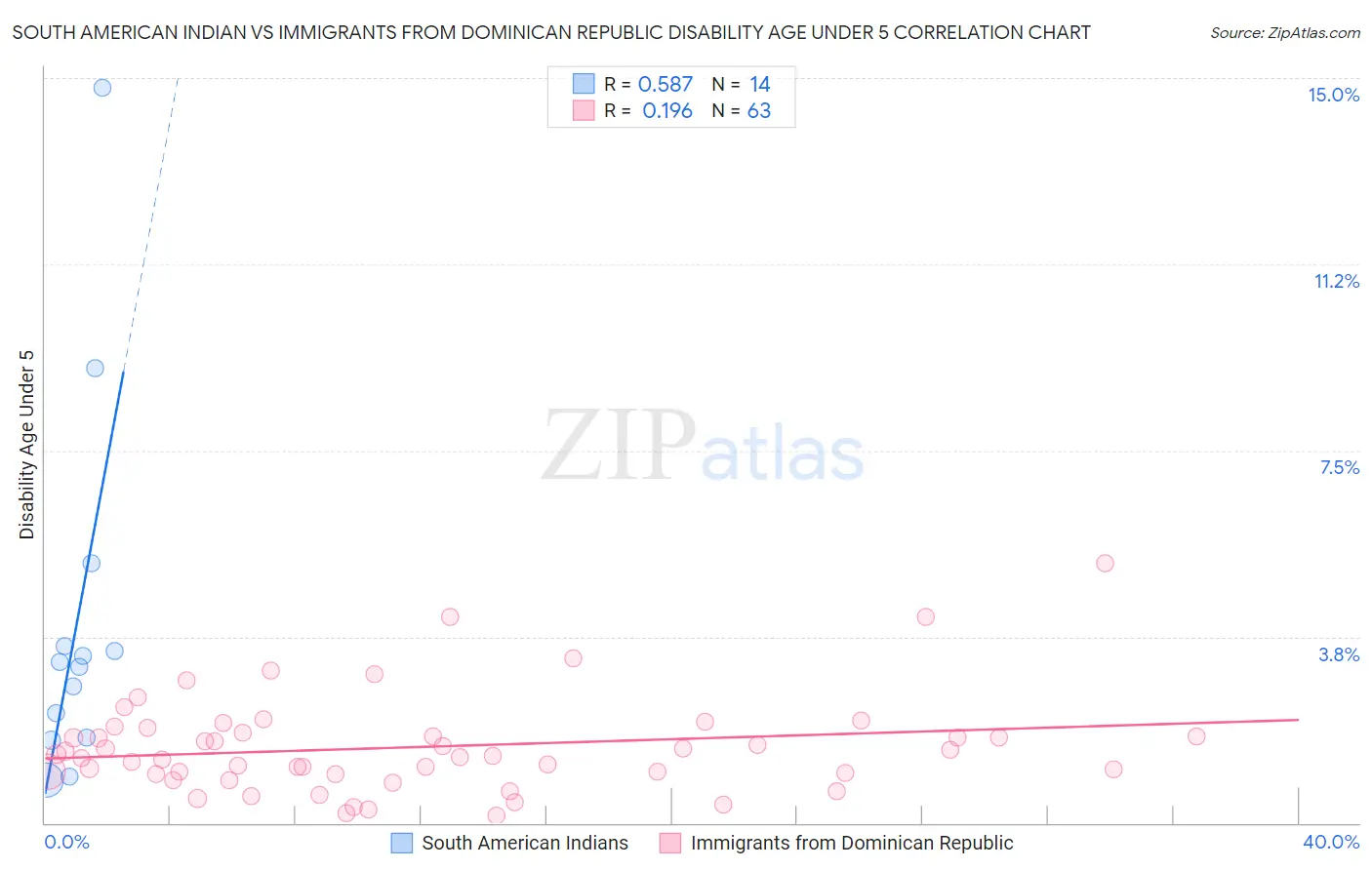 South American Indian vs Immigrants from Dominican Republic Disability Age Under 5