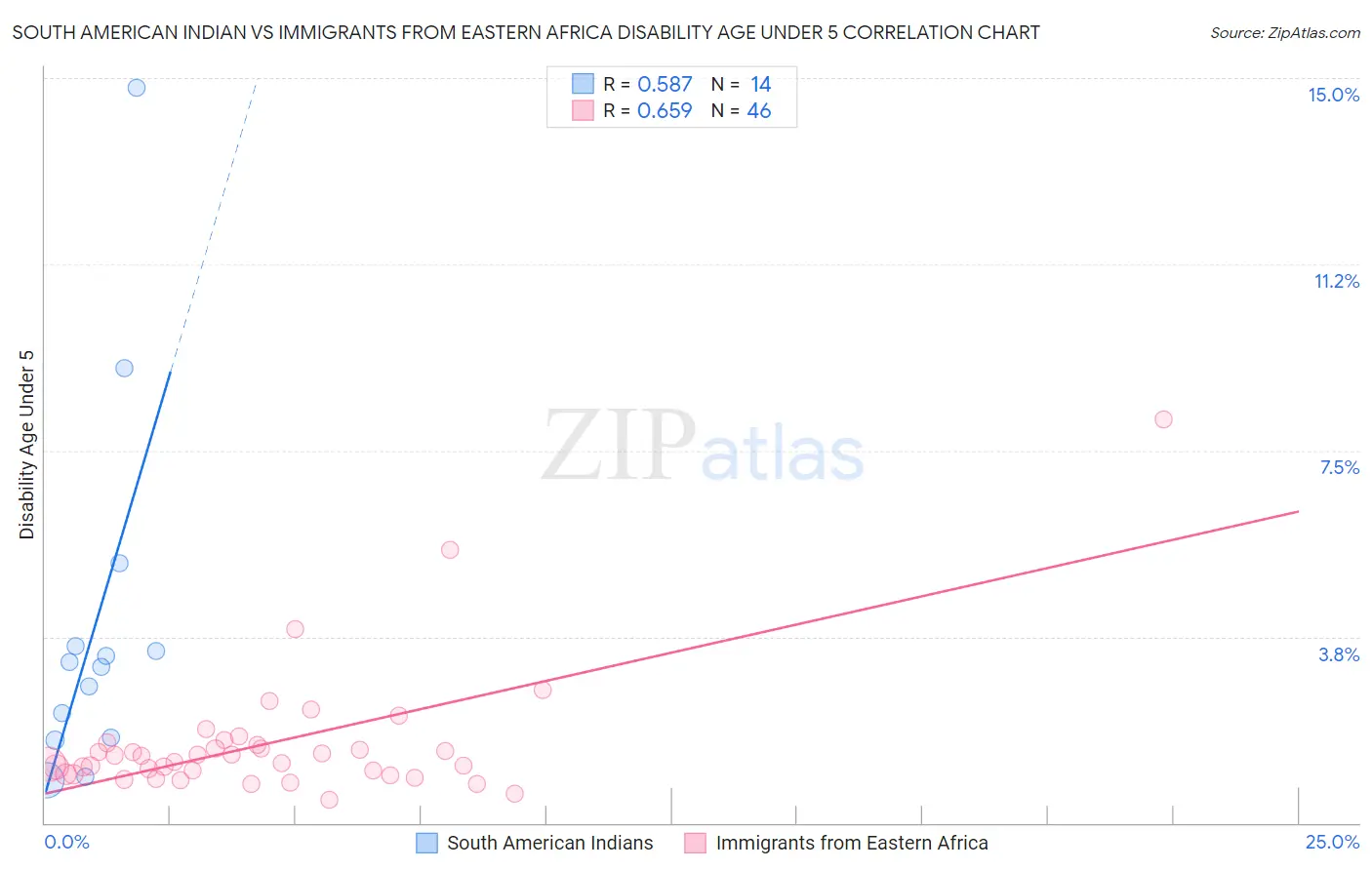 South American Indian vs Immigrants from Eastern Africa Disability Age Under 5