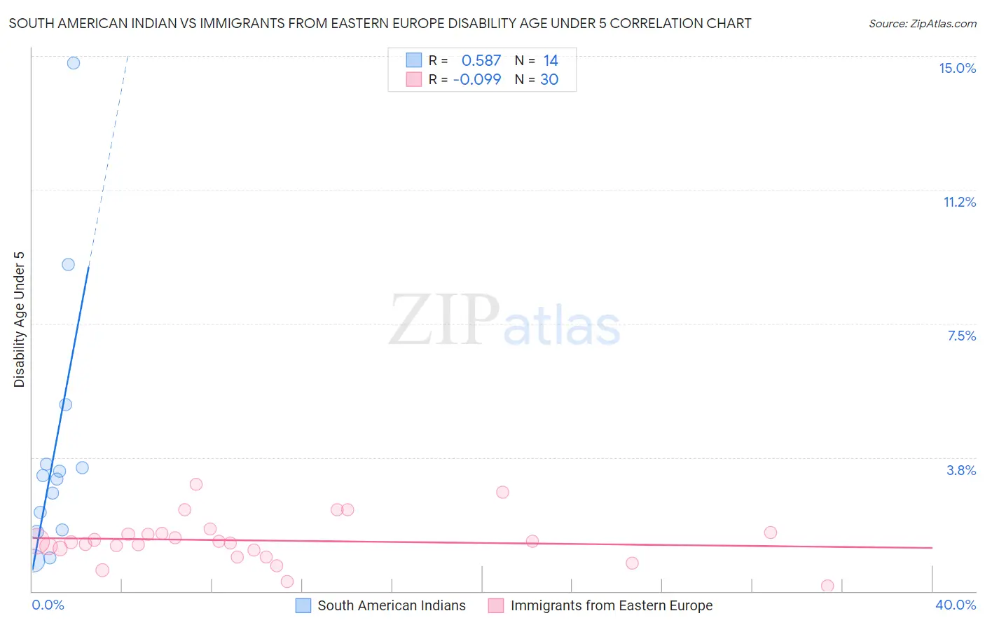 South American Indian vs Immigrants from Eastern Europe Disability Age Under 5