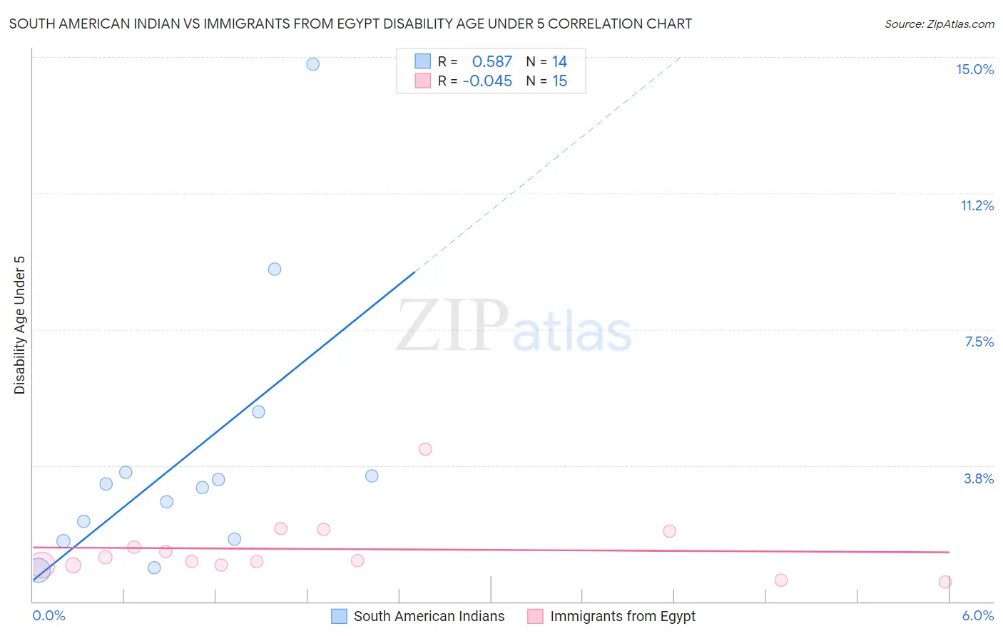 South American Indian vs Immigrants from Egypt Disability Age Under 5