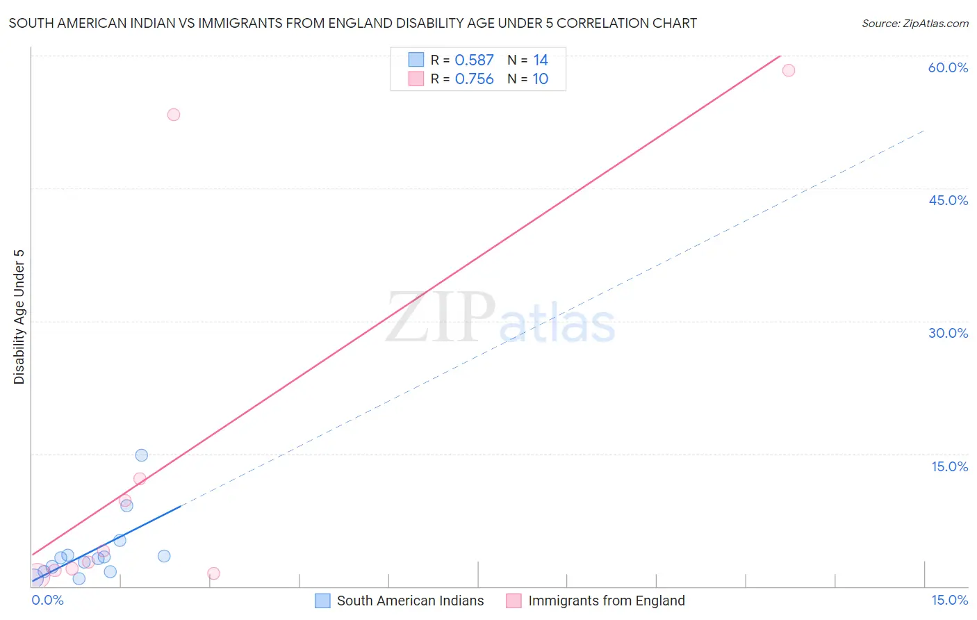 South American Indian vs Immigrants from England Disability Age Under 5