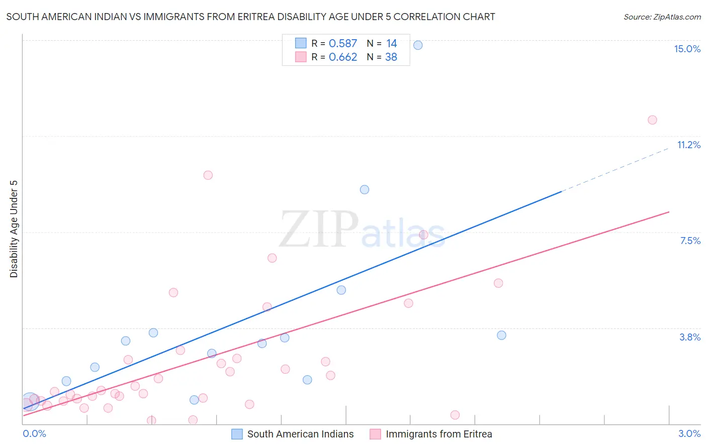 South American Indian vs Immigrants from Eritrea Disability Age Under 5