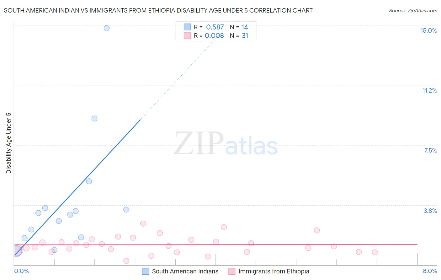South American Indian vs Immigrants from Ethiopia Disability Age Under 5