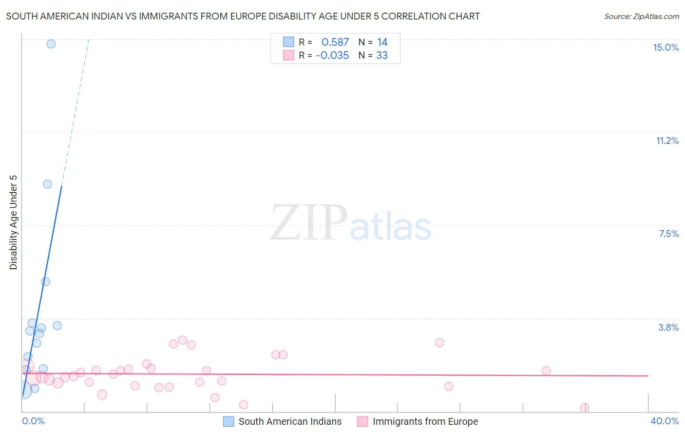 South American Indian vs Immigrants from Europe Disability Age Under 5