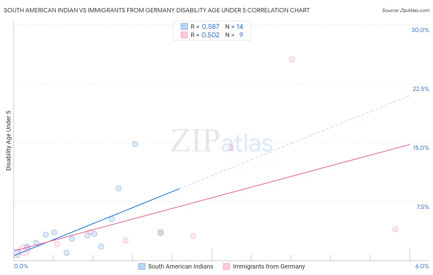 South American Indian vs Immigrants from Germany Disability Age Under 5