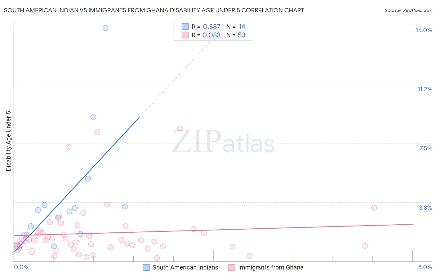 South American Indian vs Immigrants from Ghana Disability Age Under 5
