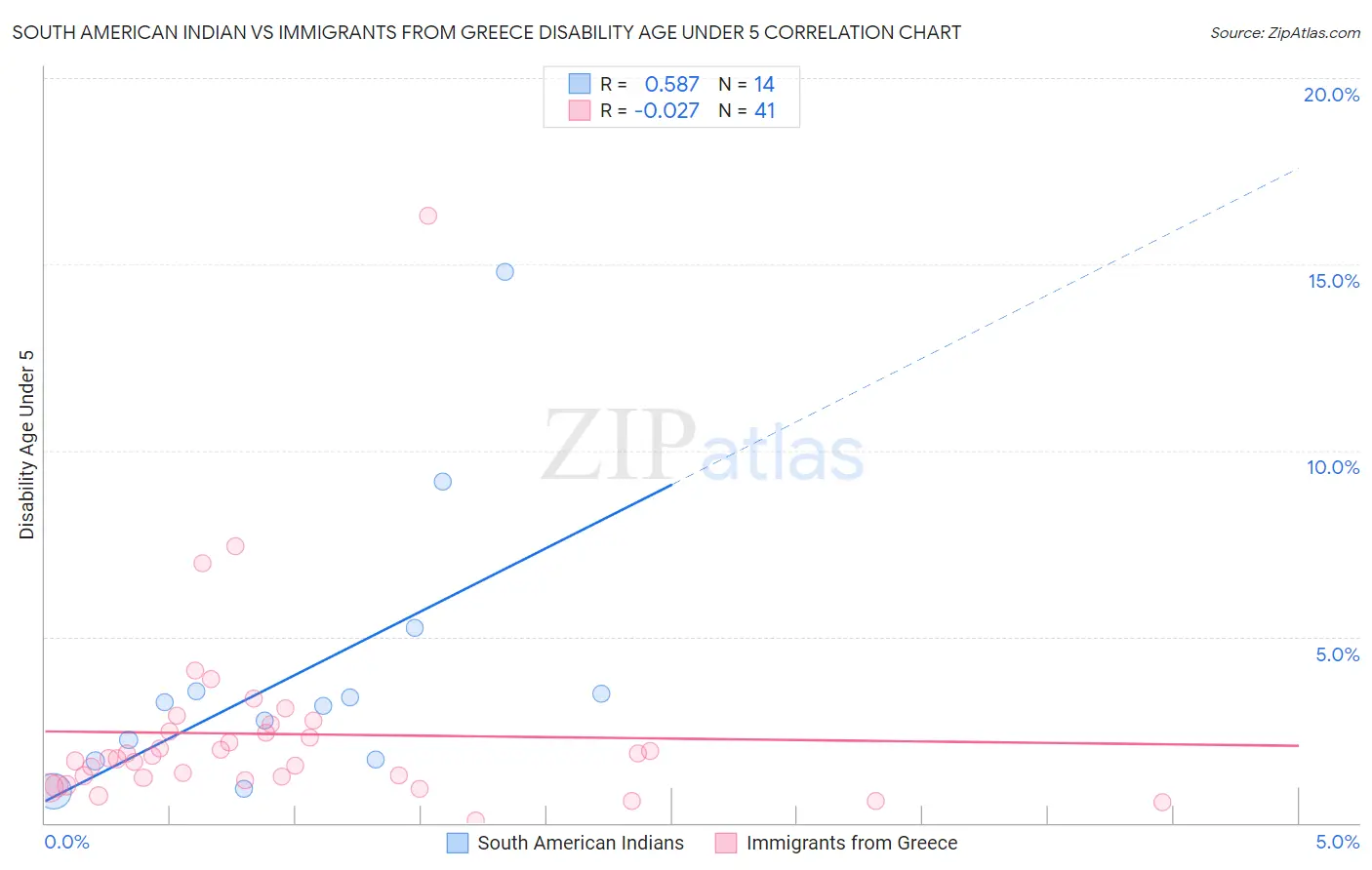 South American Indian vs Immigrants from Greece Disability Age Under 5