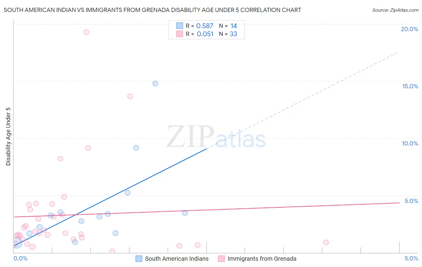 South American Indian vs Immigrants from Grenada Disability Age Under 5