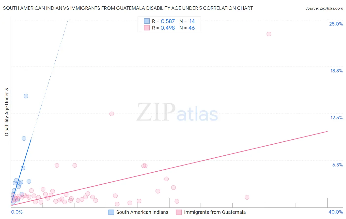 South American Indian vs Immigrants from Guatemala Disability Age Under 5