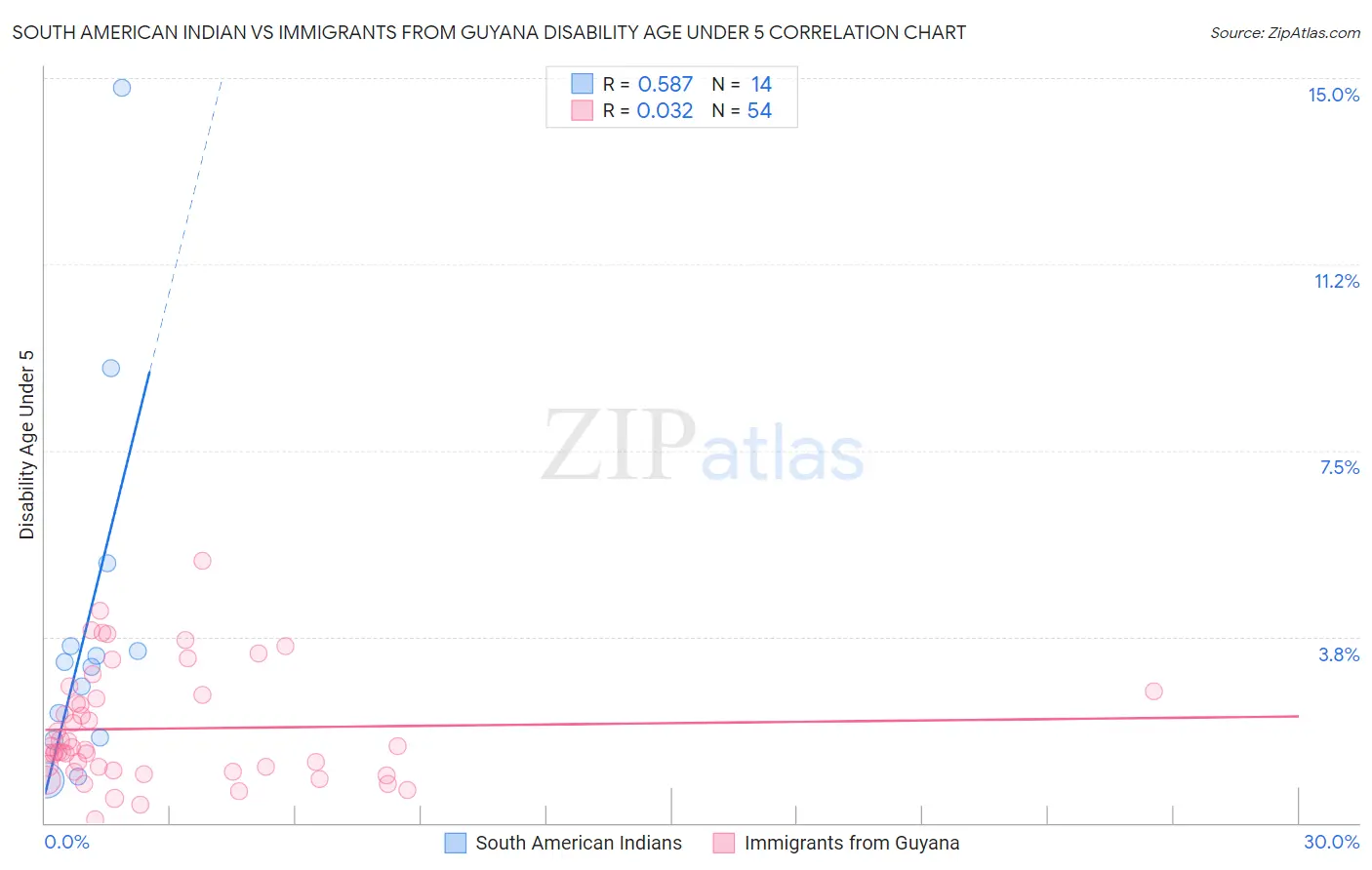 South American Indian vs Immigrants from Guyana Disability Age Under 5