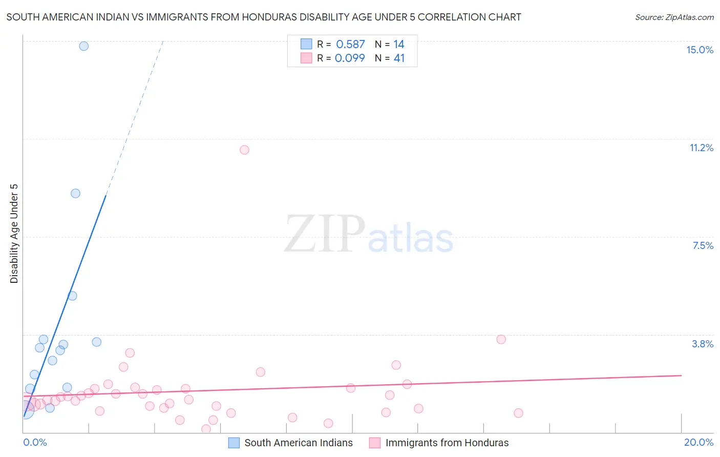 South American Indian vs Immigrants from Honduras Disability Age Under 5