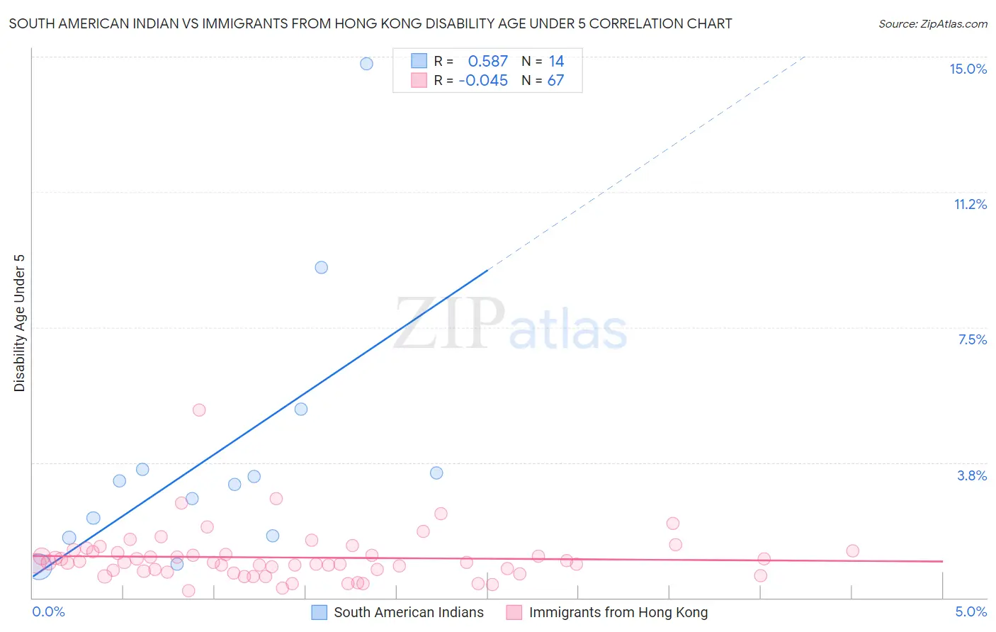 South American Indian vs Immigrants from Hong Kong Disability Age Under 5