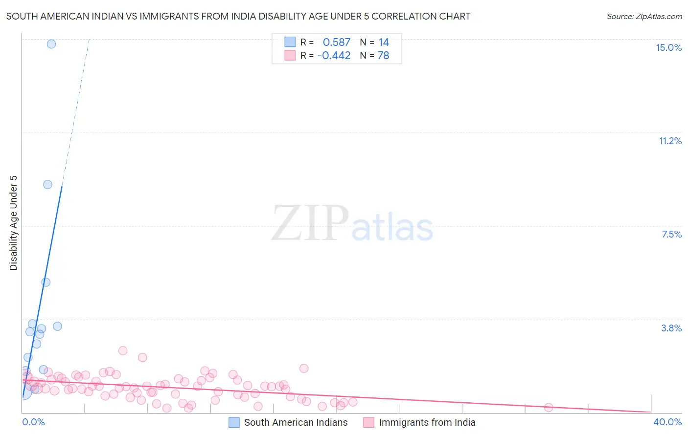 South American Indian vs Immigrants from India Disability Age Under 5