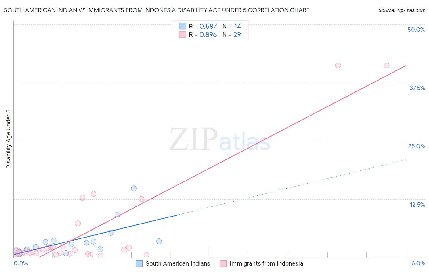 South American Indian vs Immigrants from Indonesia Disability Age Under 5