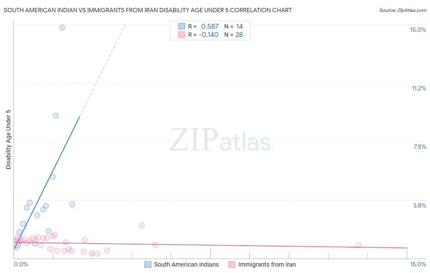 South American Indian vs Immigrants from Iran Disability Age Under 5