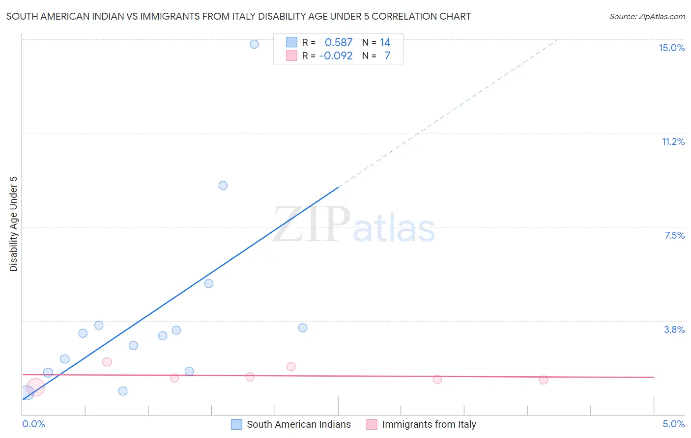 South American Indian vs Immigrants from Italy Disability Age Under 5