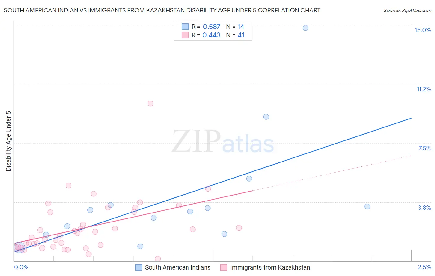 South American Indian vs Immigrants from Kazakhstan Disability Age Under 5