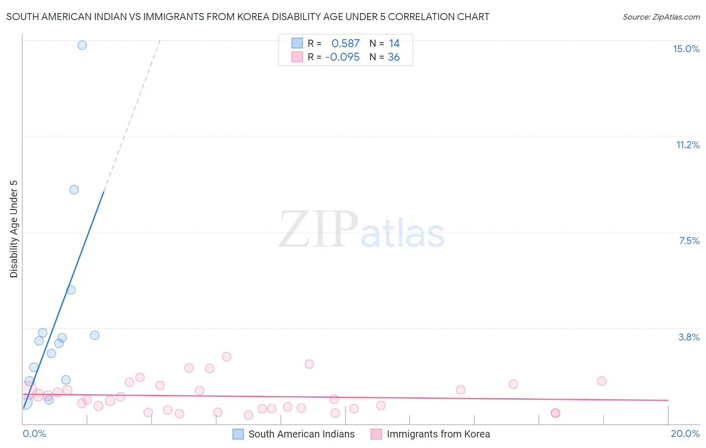South American Indian vs Immigrants from Korea Disability Age Under 5
