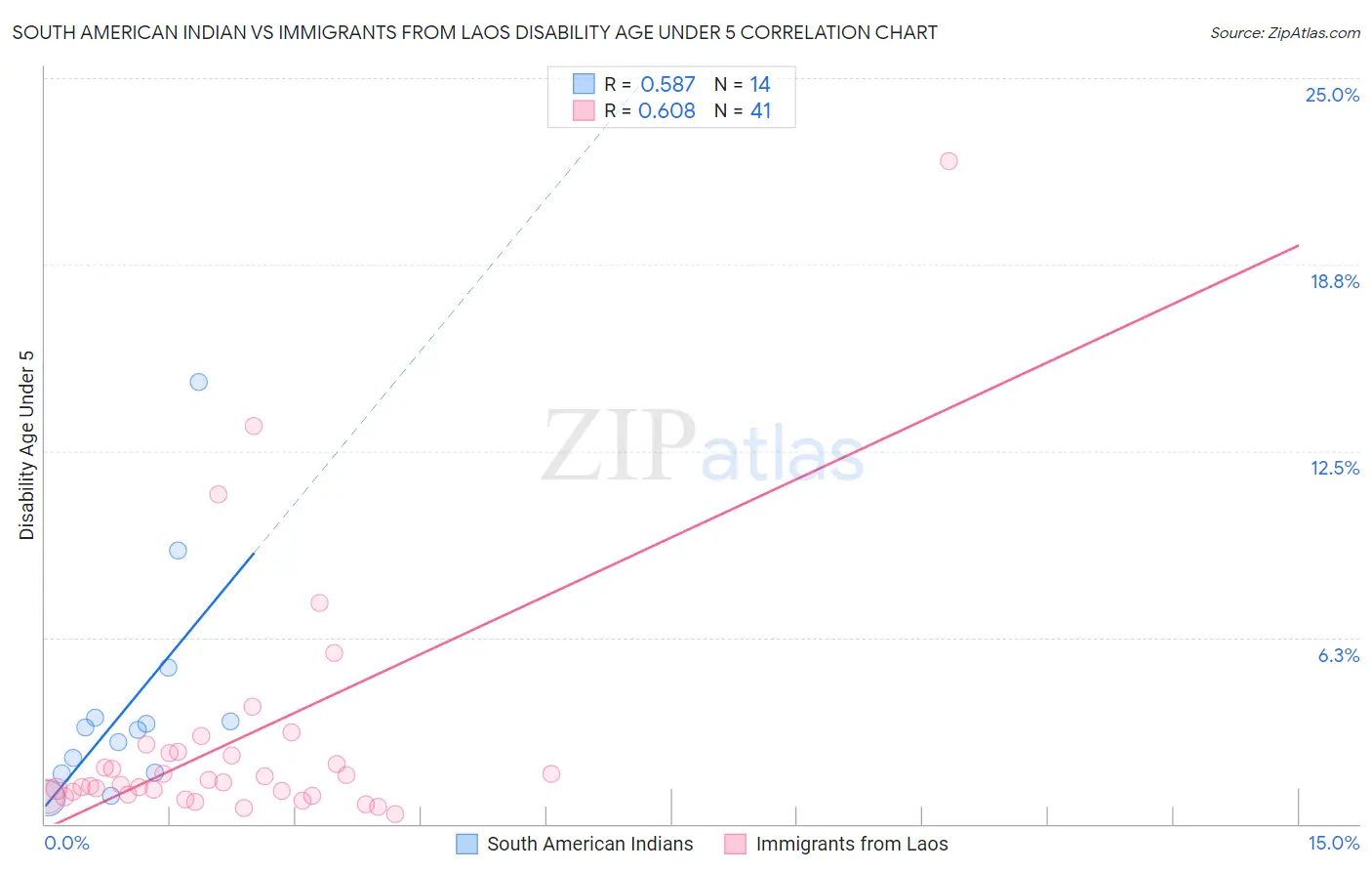 South American Indian vs Immigrants from Laos Disability Age Under 5