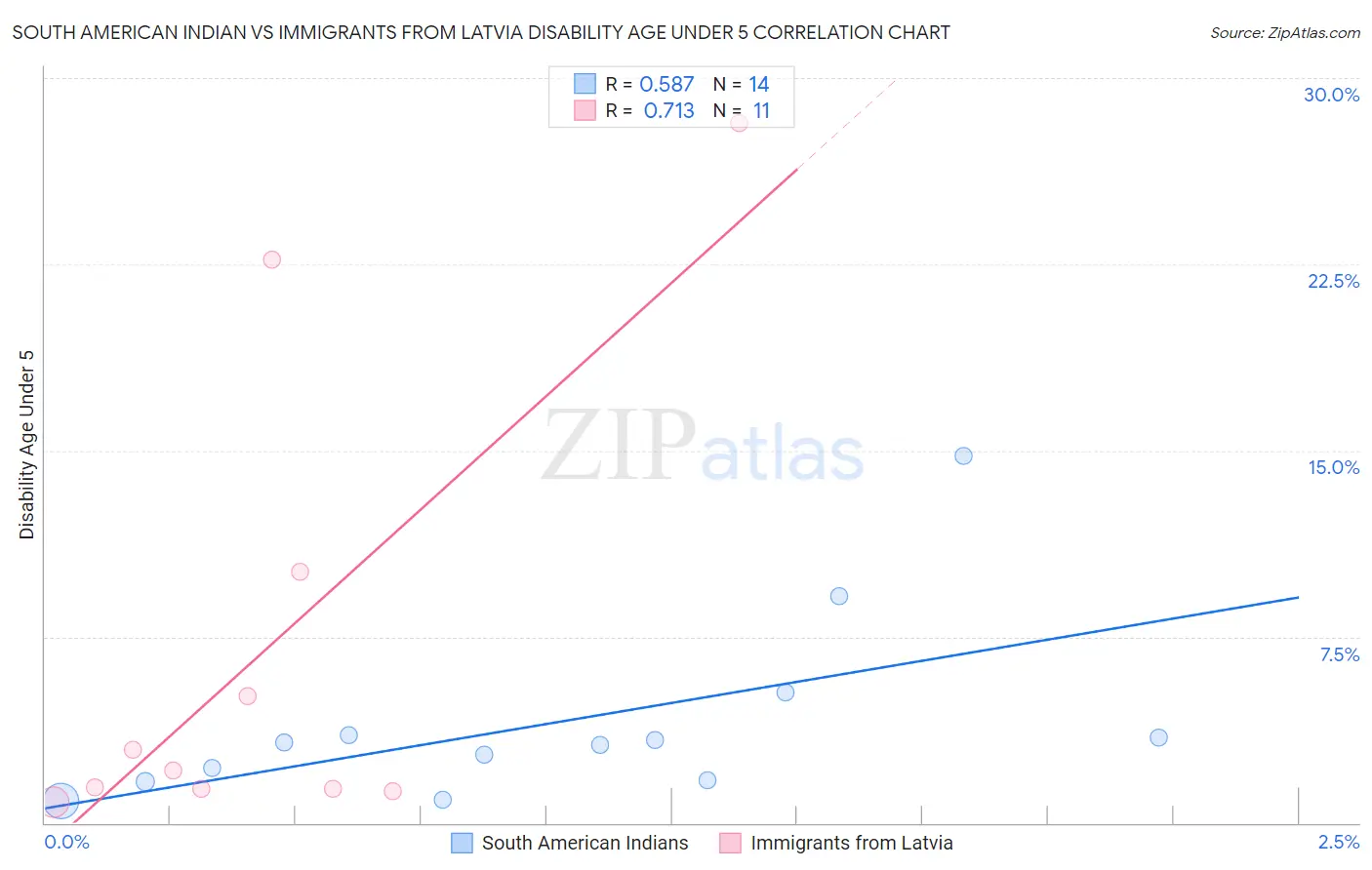 South American Indian vs Immigrants from Latvia Disability Age Under 5