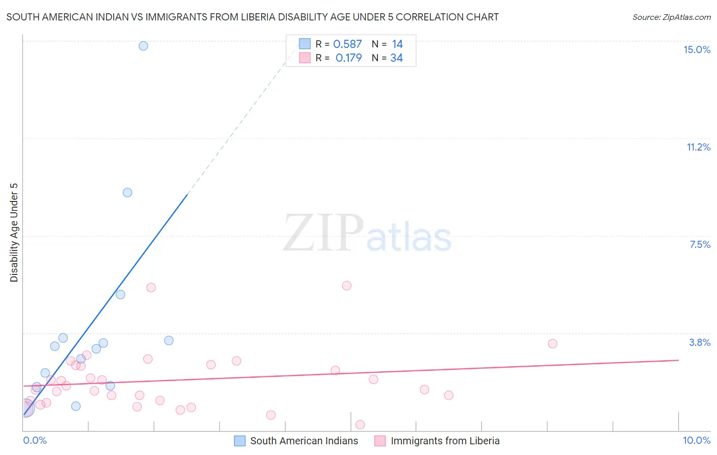 South American Indian vs Immigrants from Liberia Disability Age Under 5