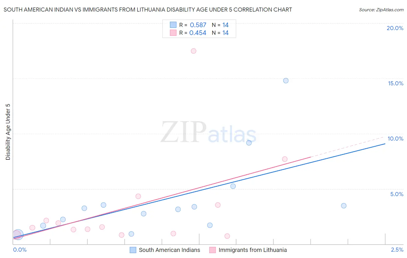 South American Indian vs Immigrants from Lithuania Disability Age Under 5