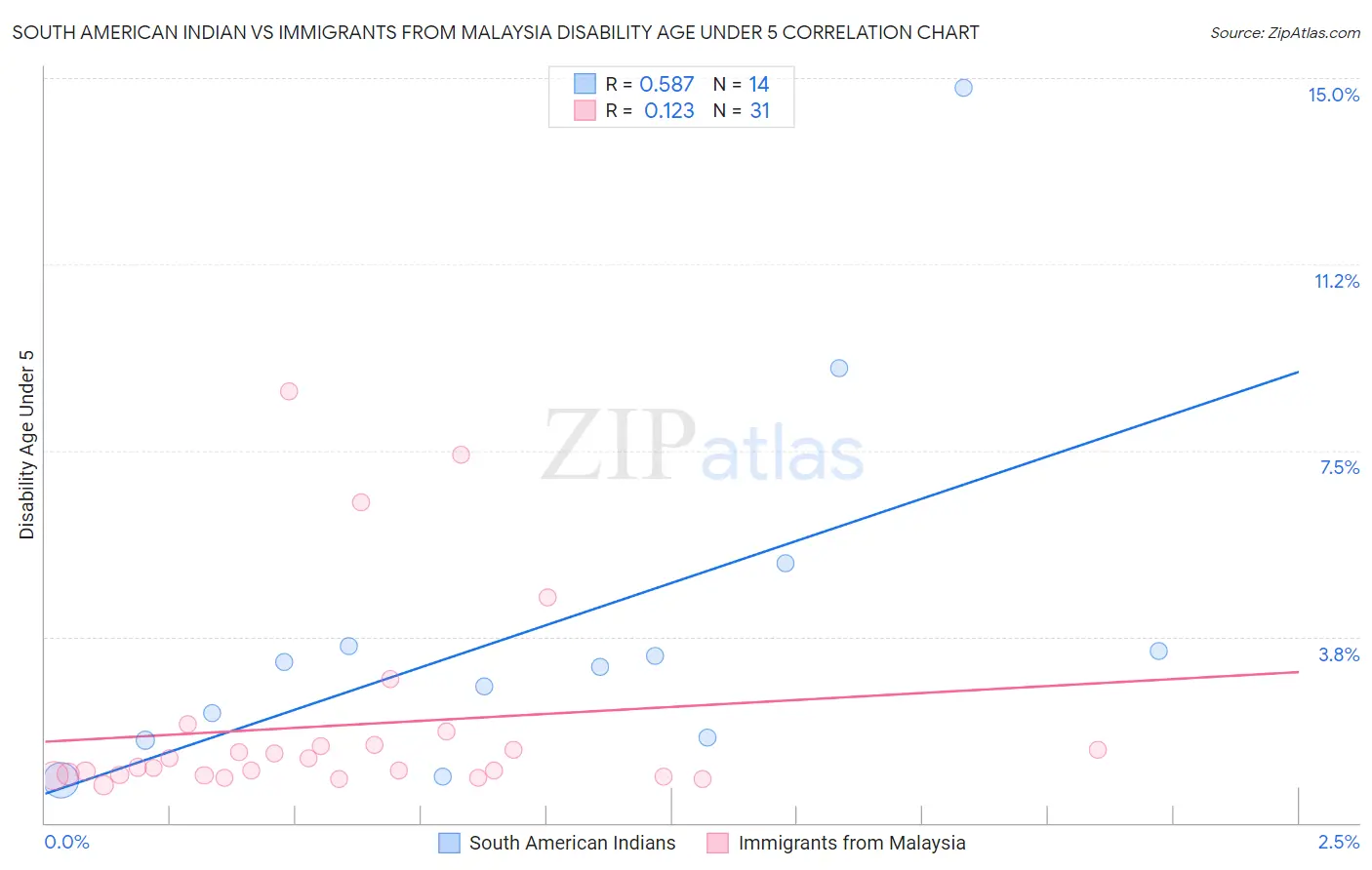 South American Indian vs Immigrants from Malaysia Disability Age Under 5