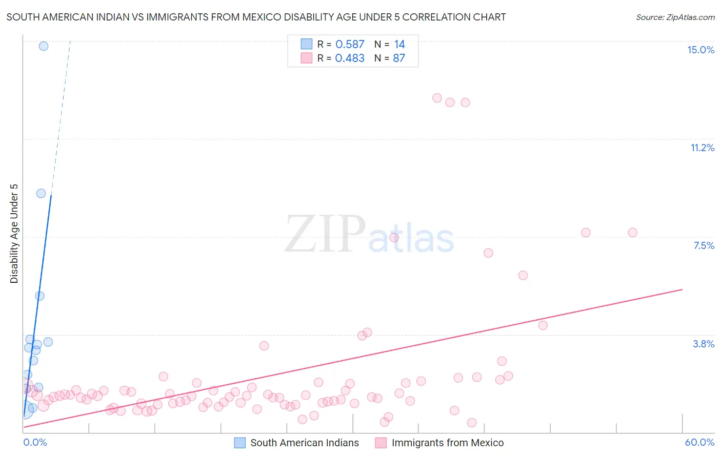 South American Indian vs Immigrants from Mexico Disability Age Under 5