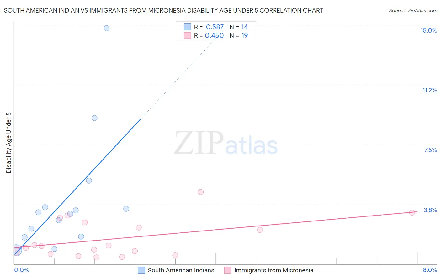 South American Indian vs Immigrants from Micronesia Disability Age Under 5
