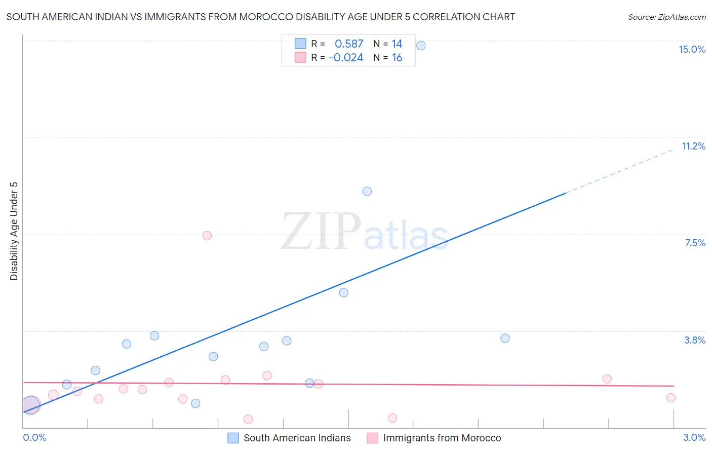 South American Indian vs Immigrants from Morocco Disability Age Under 5