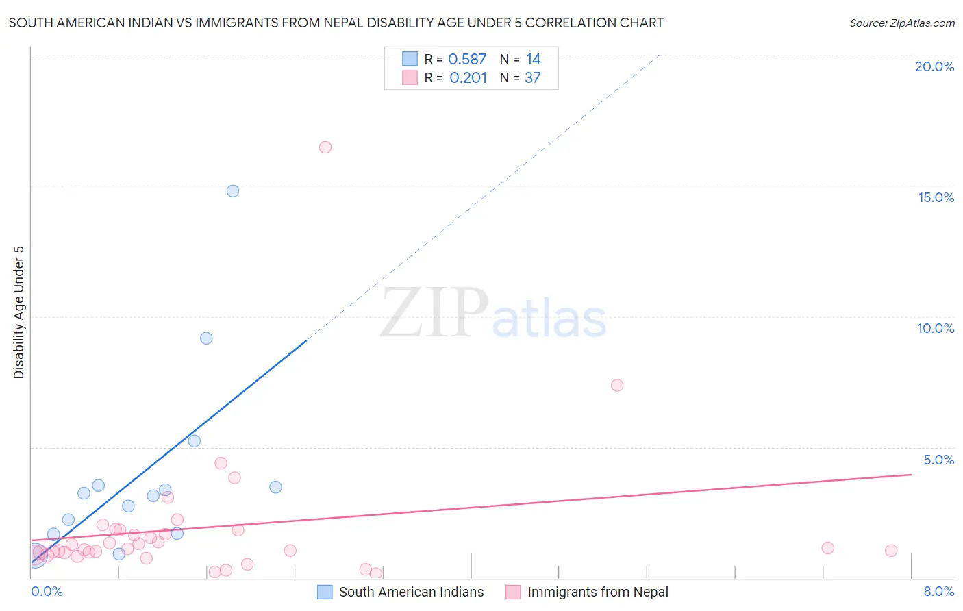South American Indian vs Immigrants from Nepal Disability Age Under 5