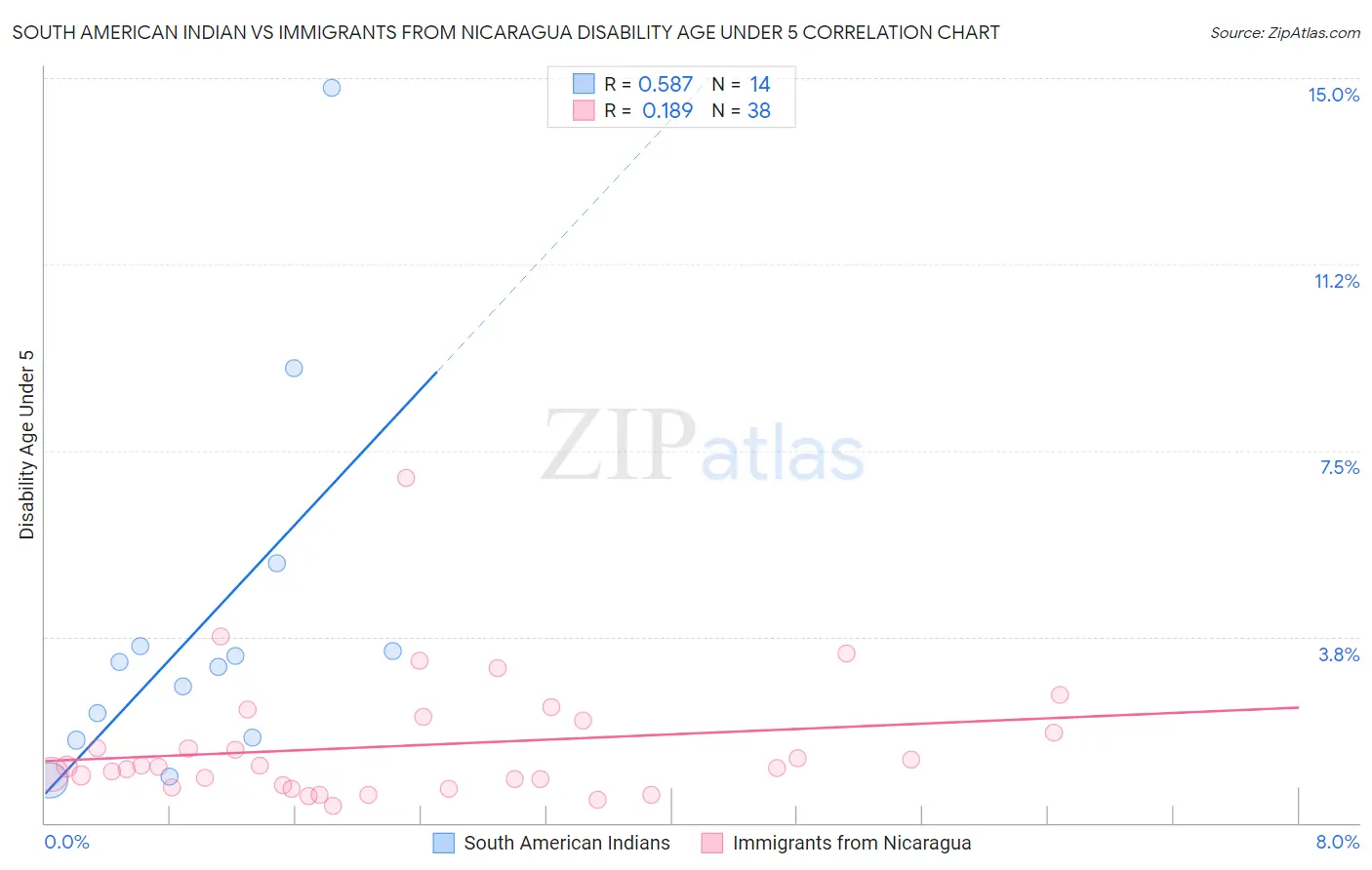South American Indian vs Immigrants from Nicaragua Disability Age Under 5