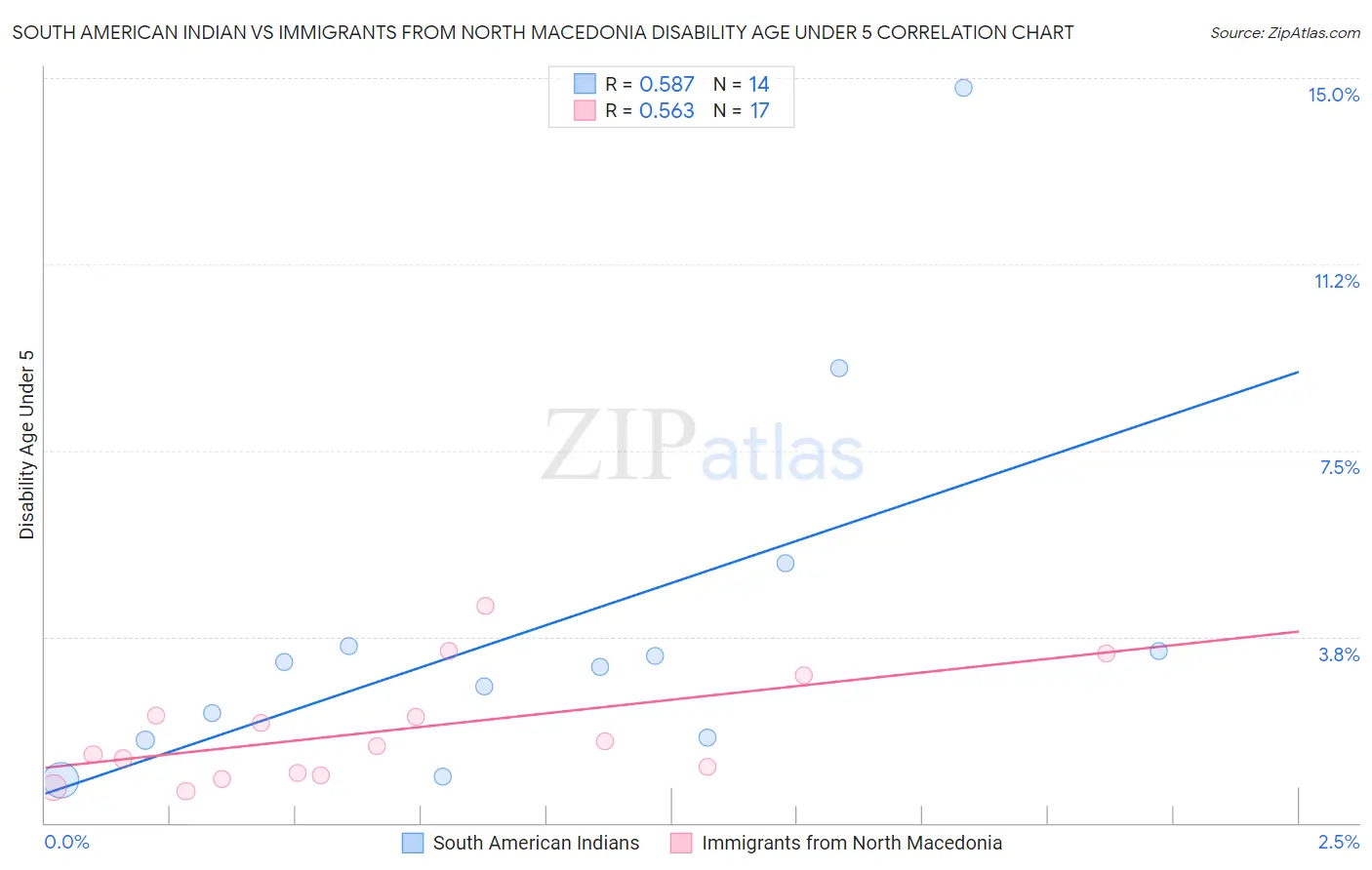 South American Indian vs Immigrants from North Macedonia Disability Age Under 5