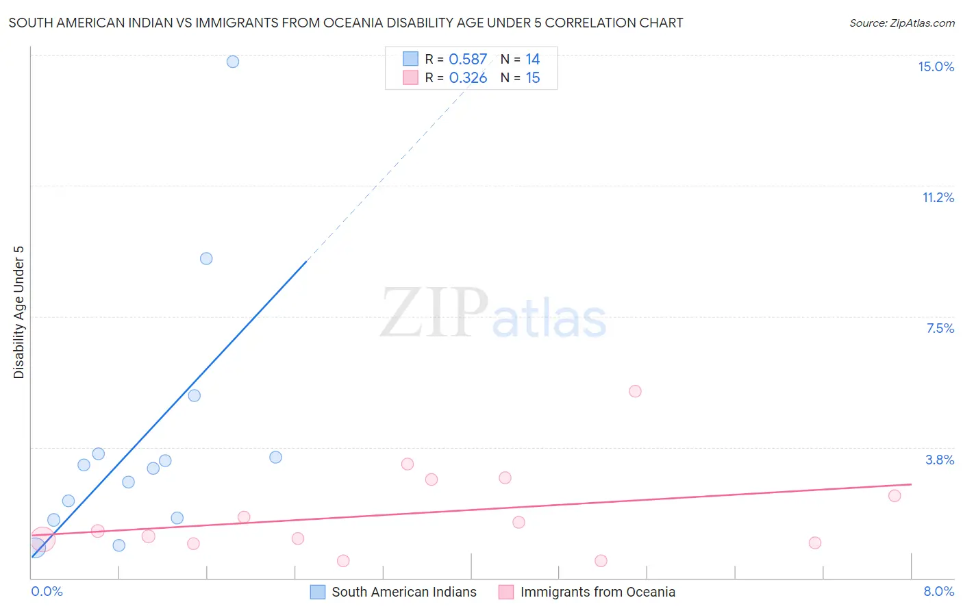 South American Indian vs Immigrants from Oceania Disability Age Under 5