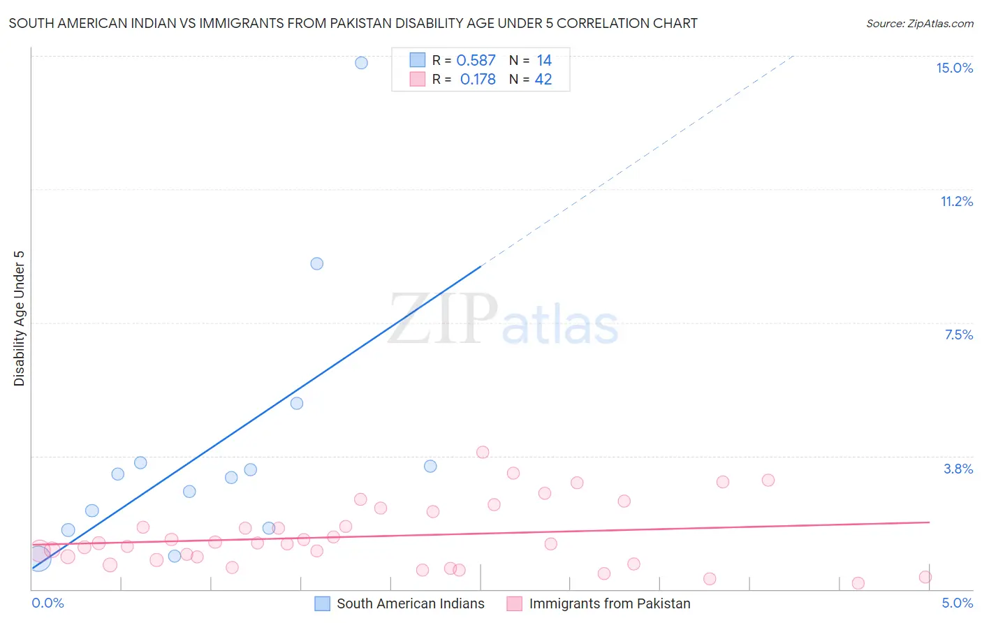 South American Indian vs Immigrants from Pakistan Disability Age Under 5