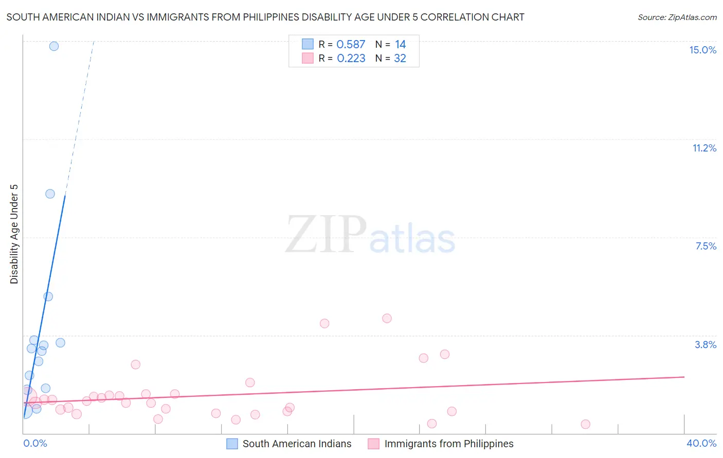 South American Indian vs Immigrants from Philippines Disability Age Under 5