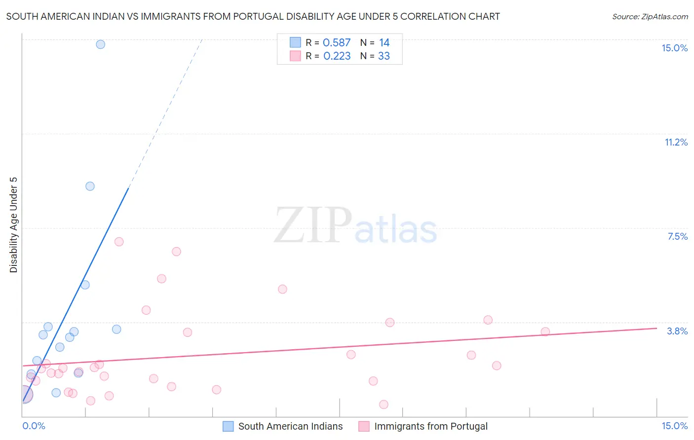 South American Indian vs Immigrants from Portugal Disability Age Under 5