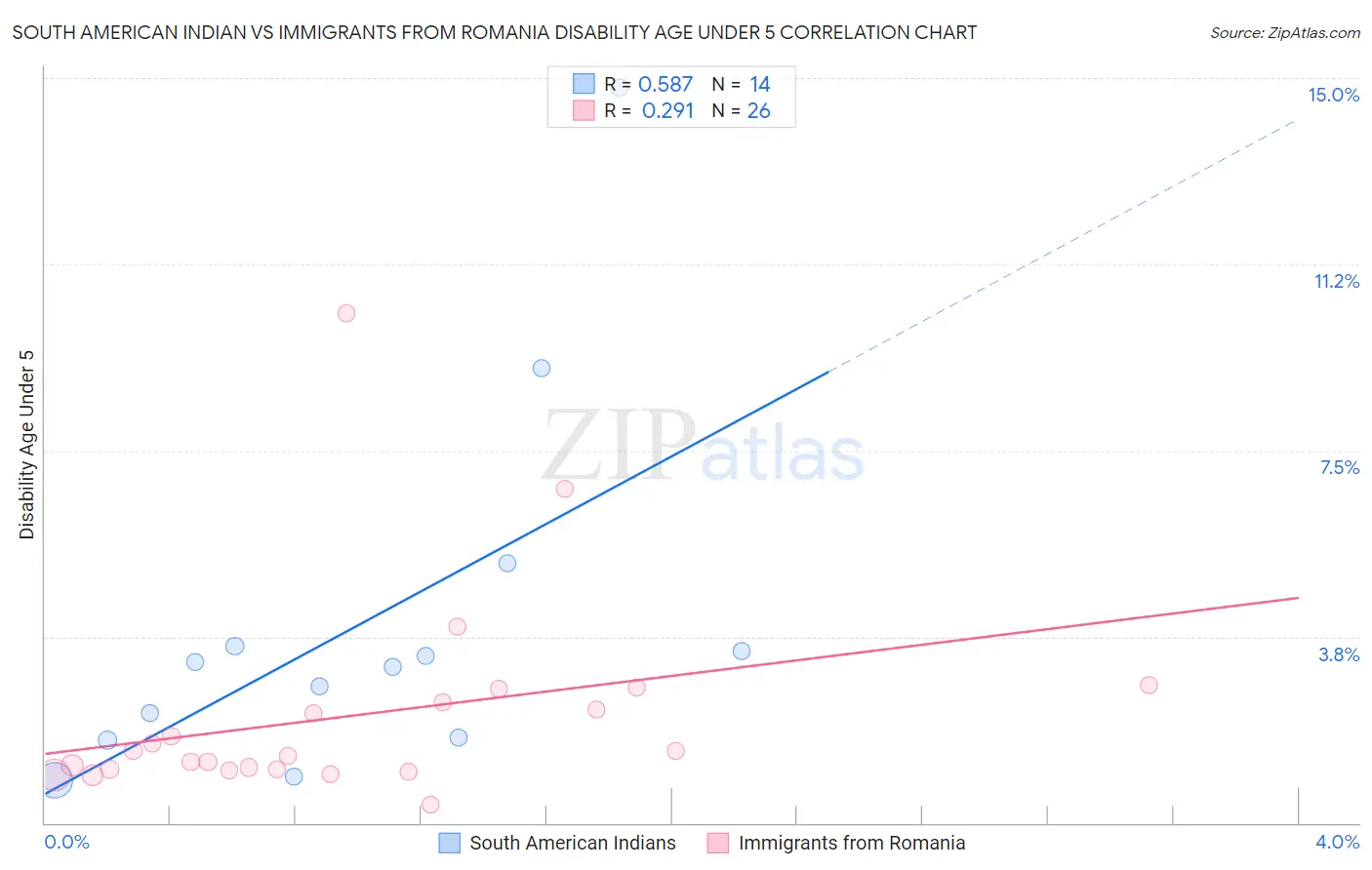 South American Indian vs Immigrants from Romania Disability Age Under 5