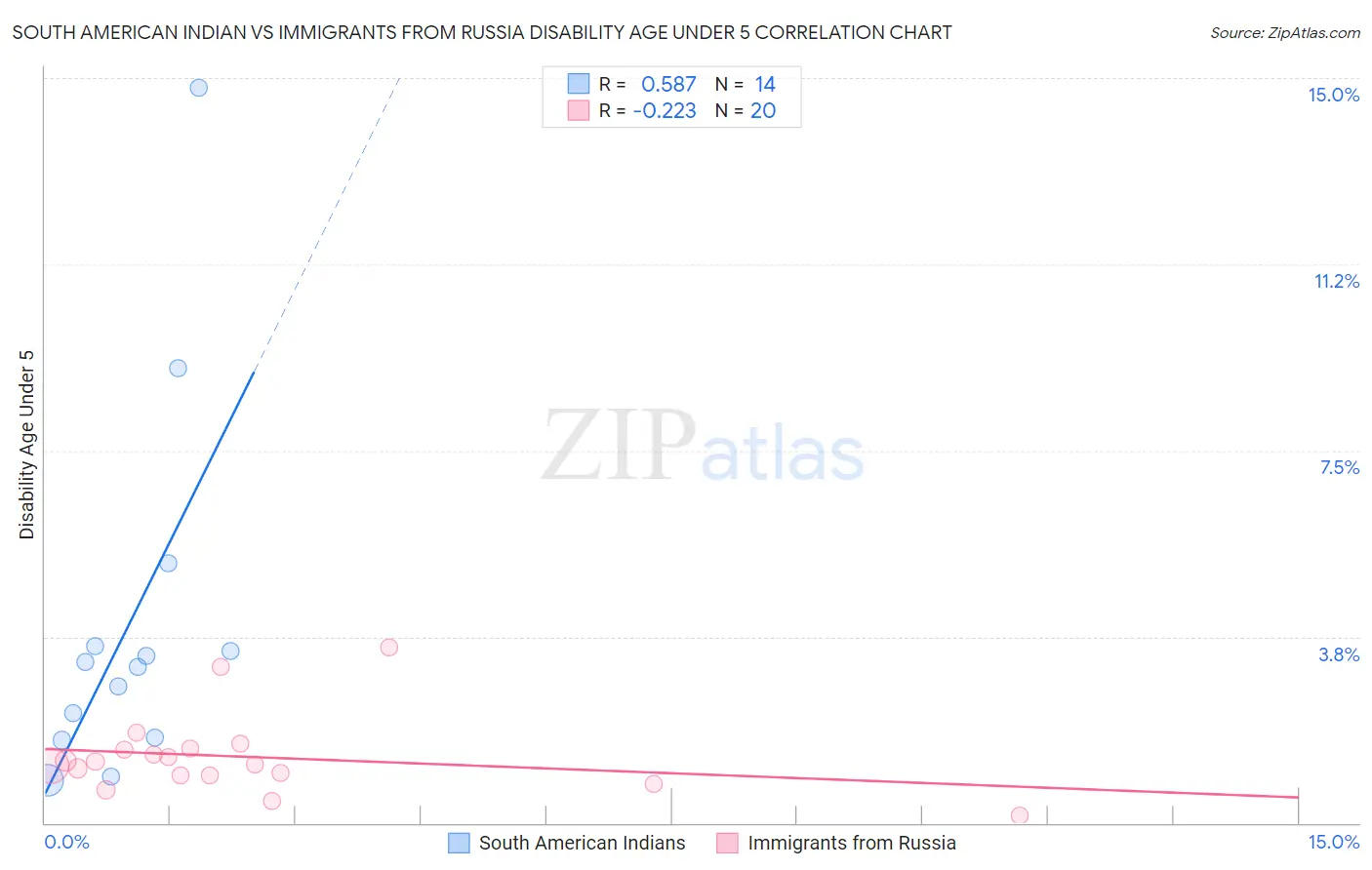 South American Indian vs Immigrants from Russia Disability Age Under 5