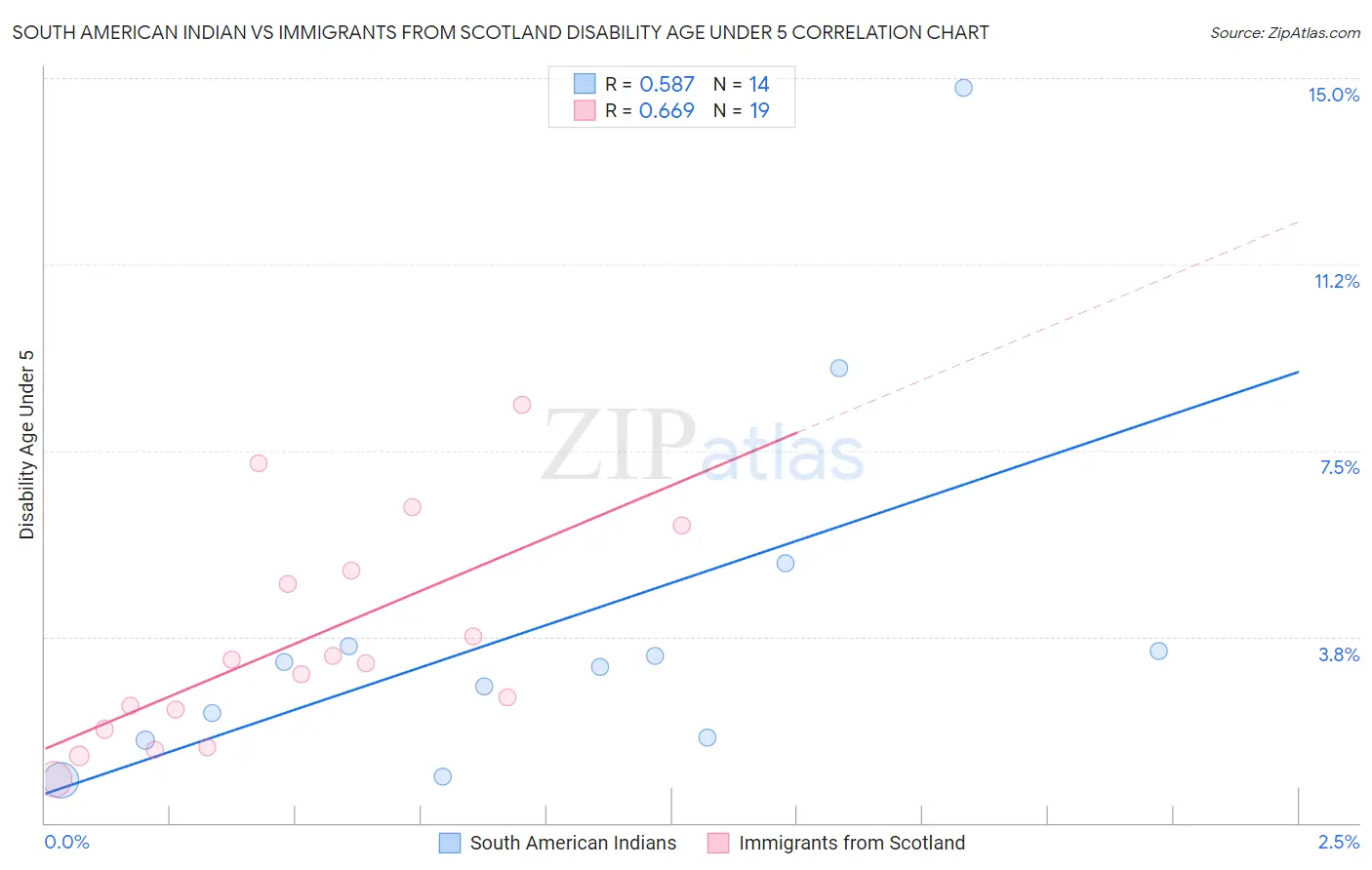 South American Indian vs Immigrants from Scotland Disability Age Under 5