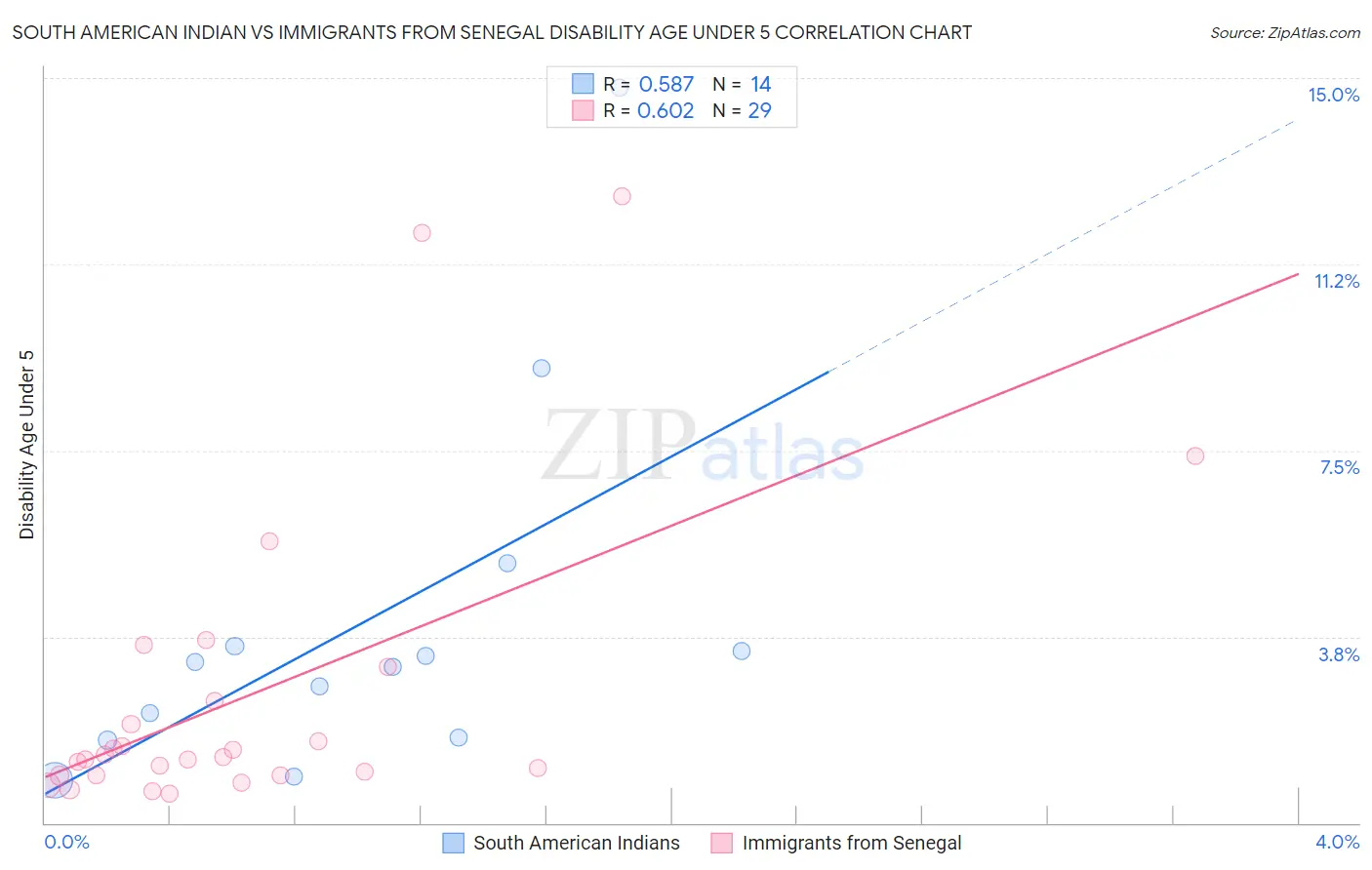 South American Indian vs Immigrants from Senegal Disability Age Under 5