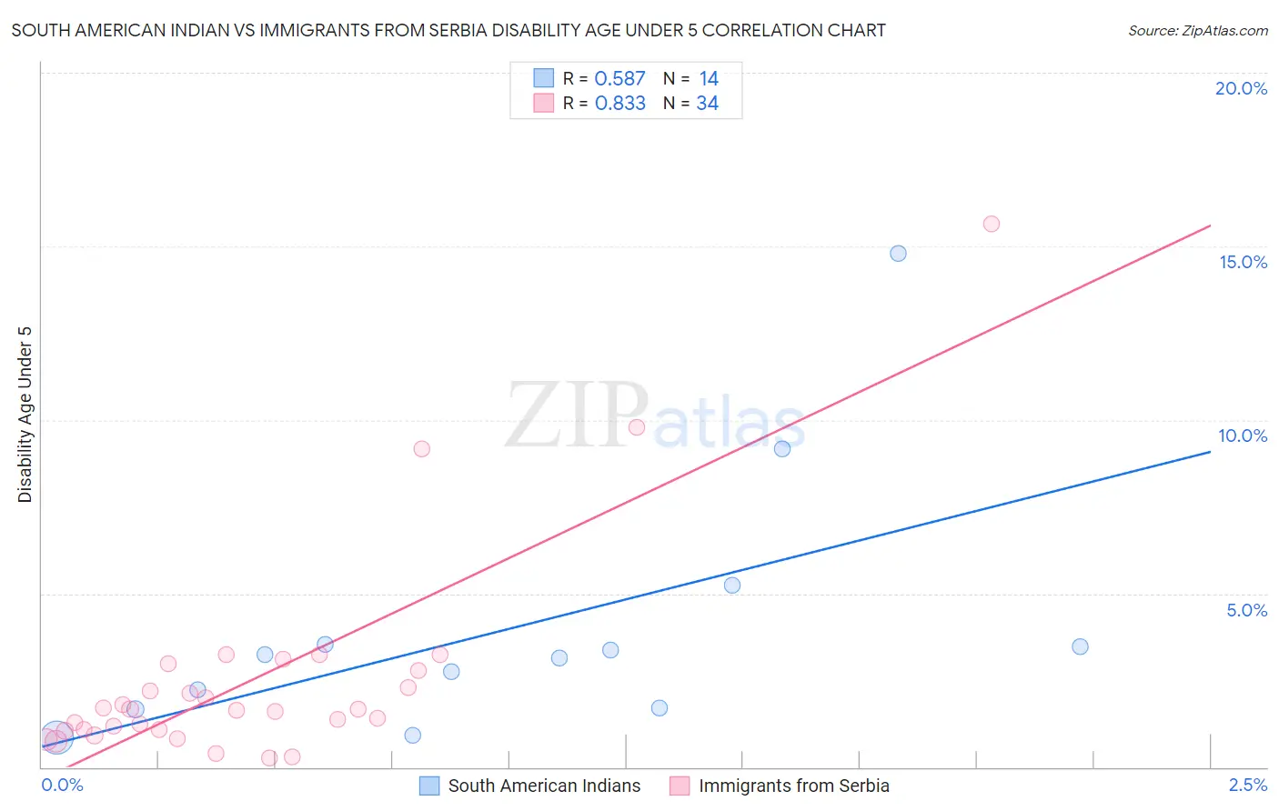 South American Indian vs Immigrants from Serbia Disability Age Under 5