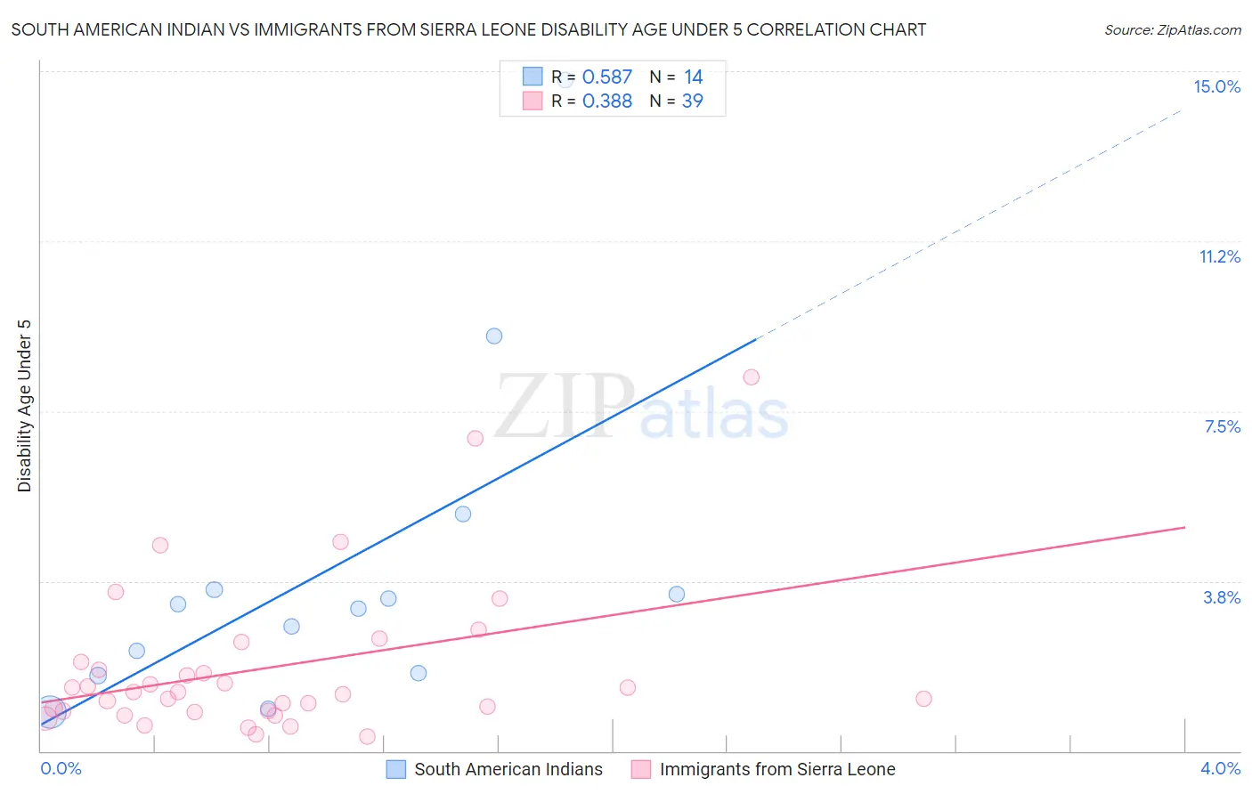 South American Indian vs Immigrants from Sierra Leone Disability Age Under 5