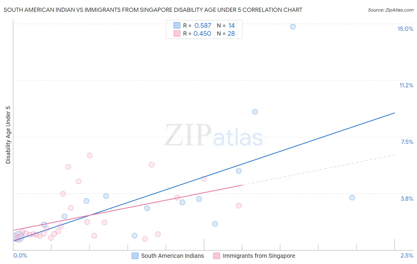 South American Indian vs Immigrants from Singapore Disability Age Under 5