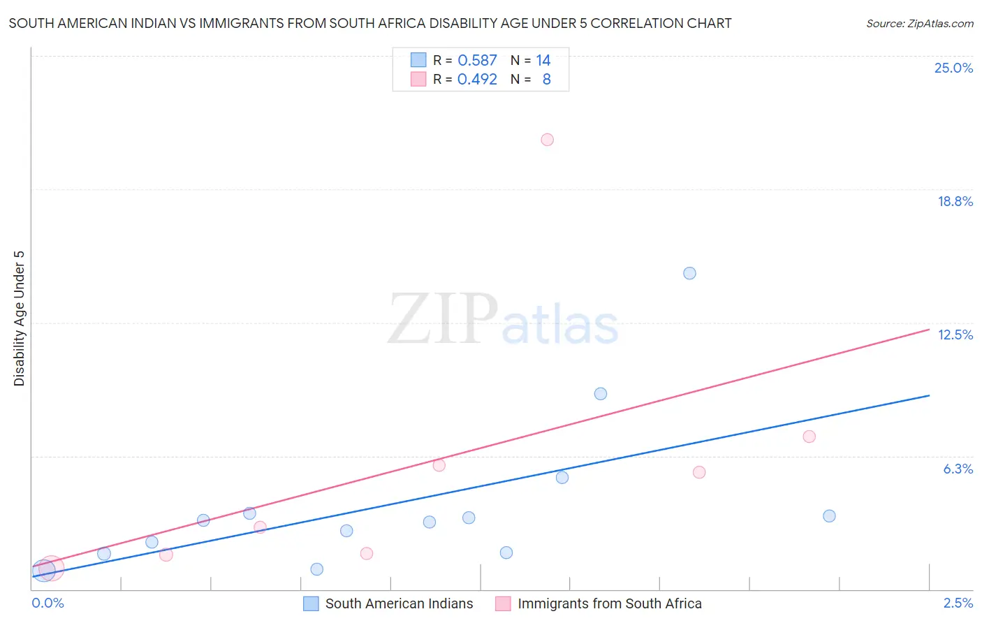 South American Indian vs Immigrants from South Africa Disability Age Under 5