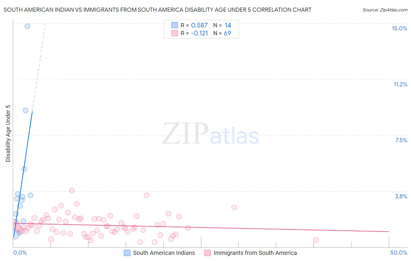 South American Indian vs Immigrants from South America Disability Age Under 5