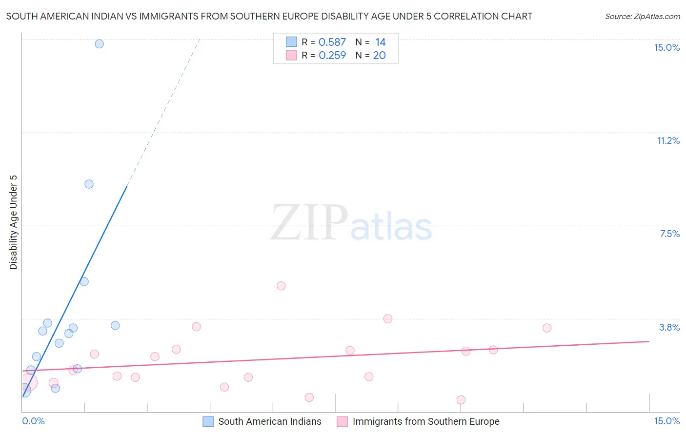 South American Indian vs Immigrants from Southern Europe Disability Age Under 5