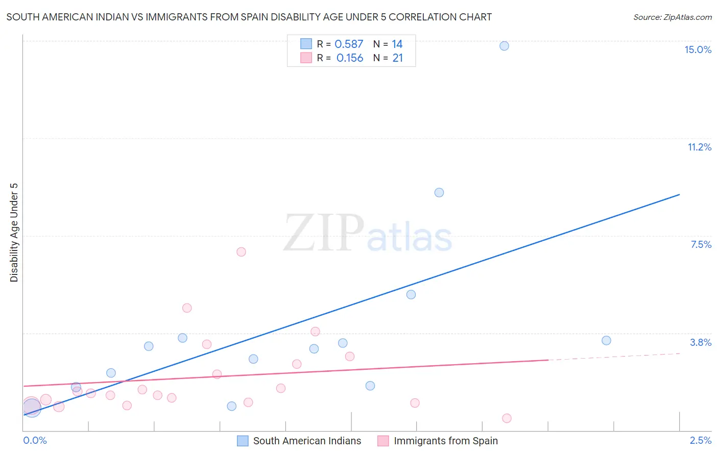 South American Indian vs Immigrants from Spain Disability Age Under 5